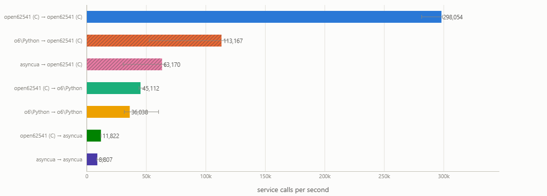 Aggregate read throughput per pairing, ten async clients, SecurityPolicy None