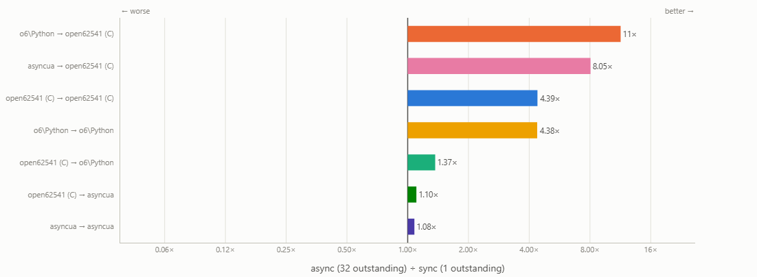 Async speed-up over sync per pairing at ten clients