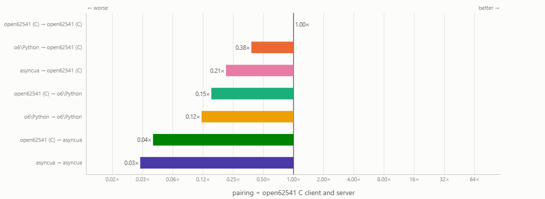 Each pairing relative to the all-native C baseline