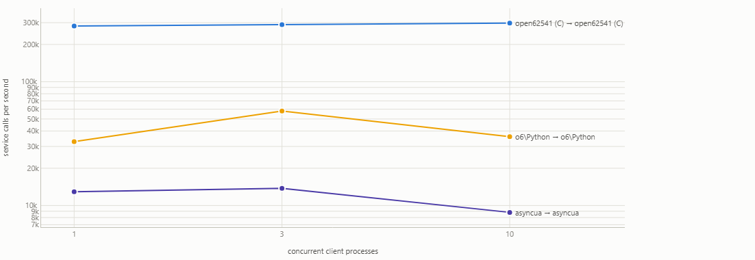 Throughput against concurrent client processes, all-native vs all-Python pairings