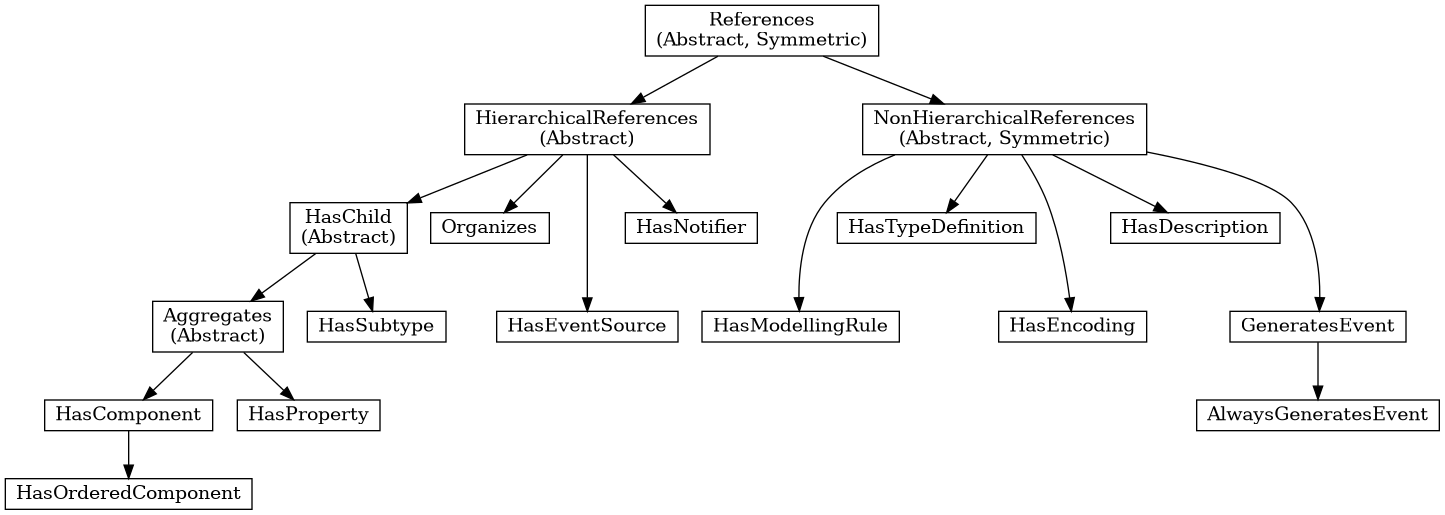 Hierarchy of the standard ReferenceType nodes